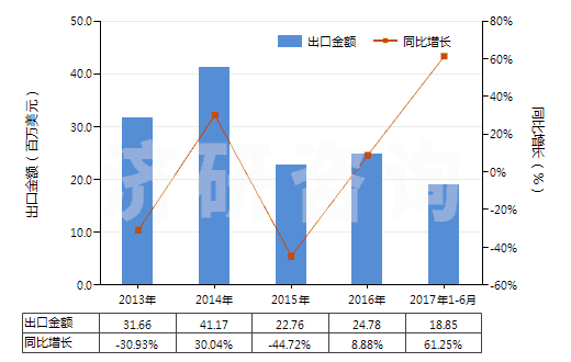 2013-2017年6月中國其他丙烯腈-丁二烯-苯乙烯共聚物(初級(jí)形狀的ABS樹脂)(HS39033090)出口總額及增速統(tǒng)計(jì)